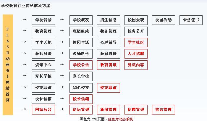重慶網(wǎng)絡公司對學樣網(wǎng)站建設(shè)欄目規(guī)劃結(jié)構(gòu)圖