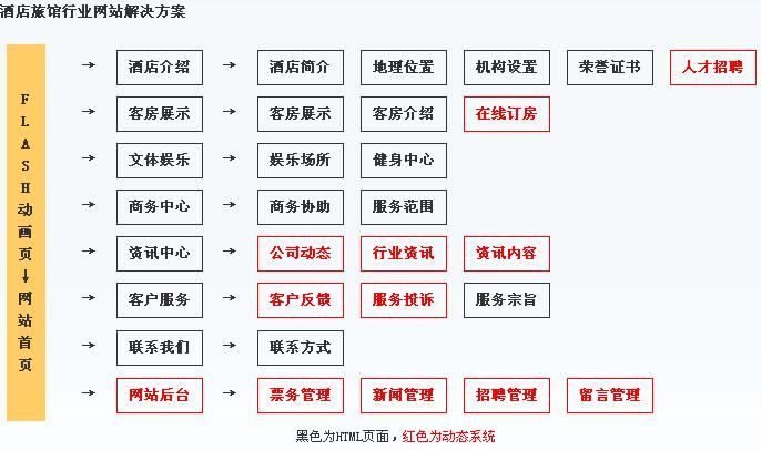 酒店網(wǎng)站建設規(guī)劃結構圖